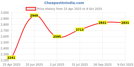 industrybuying.com RS PRO Grey Polycarbonate General Purpose Enclosure, IP66, IK07, Clear Lid, 80 x 82 x 55 mm Model No 2010133 rs pro Price History Graph from 25 Apr 2025 to 9 Oct 2025