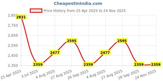 industrybuying.com RS PRO Grey Polycarbonate General Purpose Enclosure, IP66, IK07, Clear Lid, 80 x120 x85 mm Model No 2010149 rs pro Price History Graph from 25 Apr 2025 to 23 Nov 2025
