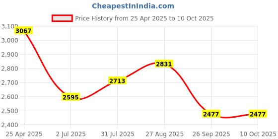 industrybuying.com RS PRO Grey Polycarbonate General Purpose Enclosure, IP66, IK07, Grey Lid, 120 x 122 x 55 mm Model No 2010136 rs pro Price History Graph from 25 Apr 2025 to 10 Oct 2025