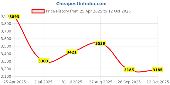 industrybuying.com RS PRO Grey Polycarbonate General Purpose Enclosure, IP66, IK07, Grey Lid, 120 x 122 x105 mm Model No 2010152 rs pro Price History Graph from 25 Apr 2025 to 10 Oct 2025