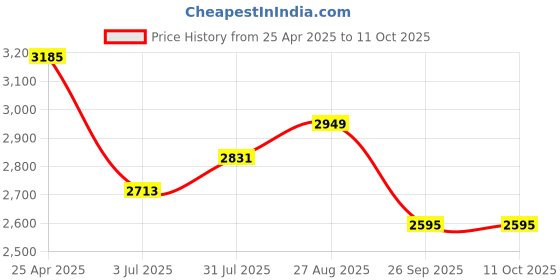 industrybuying.com RS PRO Grey Polycarbonate General Purpose Enclosure, IP66, IK07, Grey Lid, 120 x 122 x85 mm Model No 2010151 rs pro Price History Graph from 25 Apr 2025 to 10 Oct 2025