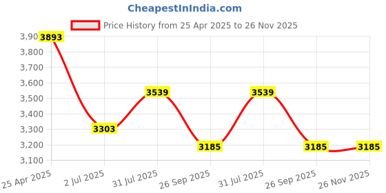 industrybuying.com RS PRO Grey Polycarbonate General Purpose Enclosure, IP66, IK07, Grey Lid, 120 x 160 x 90 mm Model No 2010156 rs pro Price History Graph from 25 Apr 2025 to 26 Nov 2025