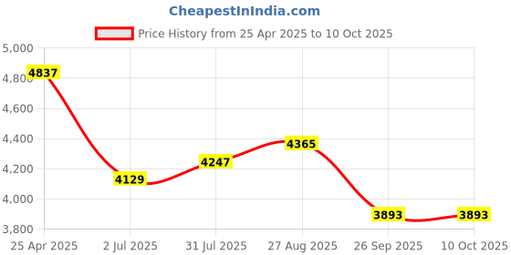 industrybuying.com RS PRO Grey Polycarbonate General Purpose Enclosure, IP66, IK07, Grey Lid, 120 x 160 x140 mm Model No 2010165 rs pro Price History Graph from 25 Apr 2025 to 10 Oct 2025