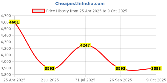 industrybuying.com RS PRO Grey Polycarbonate General Purpose Enclosure, IP66, IK07, Grey Lid, 150 x 200 x75 mm Model No 2010145 rs pro Price History Graph from 25 Apr 2025 to 9 Oct 2025