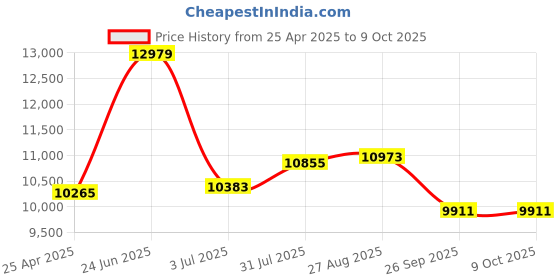 industrybuying.com RS PRO Grey Polycarbonate General Purpose Enclosure, IP66, IK07, Grey Lid, 160 x 360 x 100 mm Model No 2010167 rs pro Price History Graph from 25 Apr 2025 to 9 Oct 2025