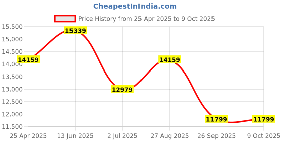 industrybuying.com RS PRO Grey Polycarbonate General Purpose Enclosure, IP66, IK07, Grey Lid, 200 x 360 x 149.5 mm Model No 2010171 rs pro Price History Graph from 25 Apr 2025 to 9 Oct 2025