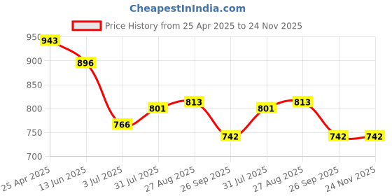 industrybuying.com RS PRO Grey Polycarbonate General Purpose Enclosure, IP66, IK07, Grey Lid, 50 x 52 x 35 mm Model No 2010129 rs pro Price History Graph from 25 Apr 2025 to 23 Nov 2025