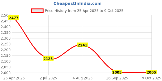 industrybuying.com RS PRO Grey Polycarbonate General Purpose Enclosure, IP66, IK07, Grey Lid, 80 x 160 x55 mm Model No 2010140 rs pro Price History Graph from 25 Apr 2025 to 9 Oct 2025