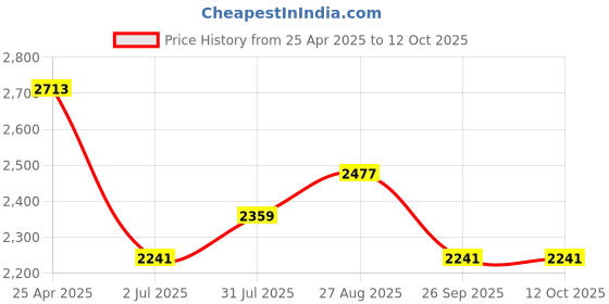 industrybuying.com RS PRO Grey Polycarbonate General Purpose Enclosure, IP66, IK07, Grey Lid, 80 x120 x85 mm Model No 2010148 rs pro Price History Graph from 25 Apr 2025 to 12 Oct 2025