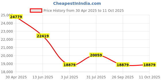 industrybuying.com RS PRO Grey Polyester Enclosure, IP67, Grey Lid, 150 x 185 x 130 mm Model No 508015 rs pro Price History Graph from 30 Apr 2025 to 10 Oct 2025