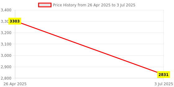 industrybuying.com RS PRO Grey, Polystyrene Handheld Enclosure, Display Window, IP64, 150 x 80 x 30 mm Model No 584867 rs pro Price History Graph from 26 Apr 2025 to 3 Jul 2025
