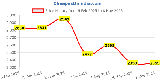 industrybuying.com RS PRO Grey Polyvinyl Chloride PVC Rod, 1m x 30 mm Diameter Model No 4386336 rs pro Price History Graph from 6 Feb 2025 to 7 Nov 2025