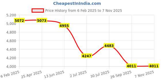 industrybuying.com RS PRO Grey Polyvinyl Chloride PVC Rod, 1m x 40 mm Diameter Model No 4386320 rs pro Price History Graph from 6 Feb 2025 to 6 Nov 2025