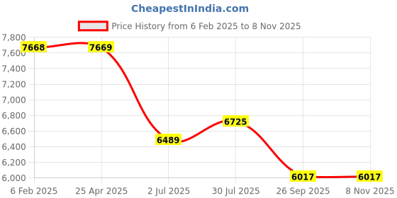 industrybuying.com RS PRO Grey Polyvinyl Chloride PVC Rod, 1m x 50 mm Diameter Model No 4386314 rs pro Price History Graph from 6 Feb 2025 to 6 Nov 2025