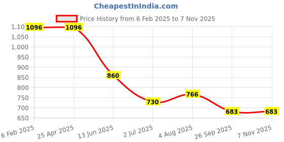 industrybuying.com RS PRO Grey Polyvinyl Chloride PVC Rod, 1m x 6 mm Diameter Model No 680690 (Pack of 5) rs pro Price History Graph from 6 Feb 2025 to 6 Nov 2025