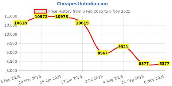 industrybuying.com RS PRO Grey Polyvinyl Chloride PVC Rod, 1m x 60 mm Diameter Model No 7009855 rs pro Price History Graph from 6 Feb 2025 to 6 Nov 2025