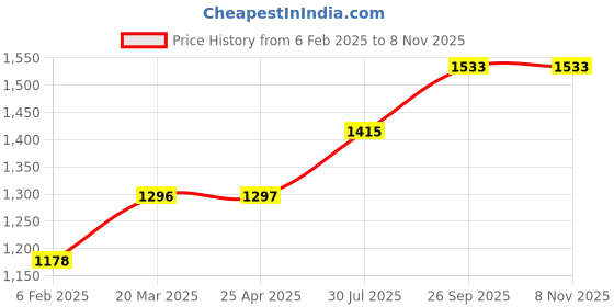 industrybuying.com RS PRO Grey Polyvinyl Chloride PVC Rod, 1m x 8 mm Diameter Model No 4386308 (Pack of 5) rs pro Price History Graph from 6 Feb 2025 to 7 Nov 2025