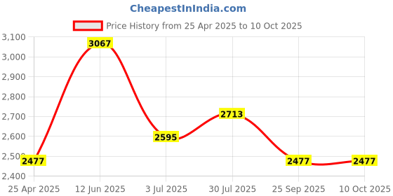 industrybuying.com RS PRO Grey PP Storage Box Lid, 19 mm x 300 mm x 400 mm Model No 1631898 rs pro Price History Graph from 25 Apr 2025 to 10 Oct 2025