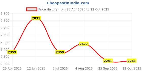industrybuying.com RS PRO Grey PP Storage Box Lid, 600 mm x 400 mm x 16 mm Model No 7259155 rs pro Price History Graph from 25 Apr 2025 to 12 Oct 2025