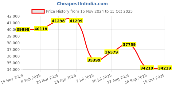 industrybuying.com RS PRO Grey PVC Folding Barrier Model No 2041769 rs pro Price History Graph from 15 Nov 2024 to 15 Oct 2025