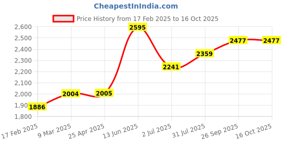 industrybuying.com RS PRO Grey Screw Grab, 15 ml Model No 2005291 rs pro Price History Graph from 17 Feb 2025 to 15 Oct 2025