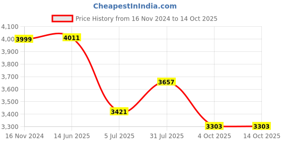 industrybuying.com RS PRO Grey Slotted Flexible Panel Trunking Flexible Slot 0.5 m, 1369937 (Pack of 5 pcs) rs pro Price History Graph from 16 Nov 2024 to 14 Oct 2025