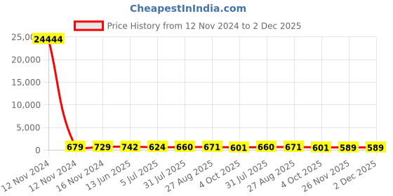 industrybuying.com RS PRO Grey Slotted Flexible Panel Trunking Flexible Slot 0.5 m Polypropylene, 1369918 rs pro Price History Graph from 12 Nov 2024 to 1 Dec 2025