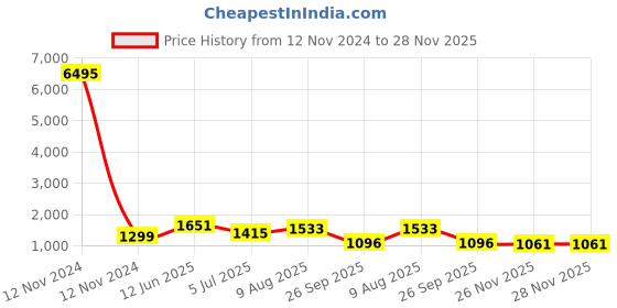 industrybuying.com RS PRO Grey Slotted Flexible Panel Trunking Flexible Slot 0.5 m Polypropylene, 1369938 rs pro Price History Graph from 12 Nov 2024 to 28 Nov 2025