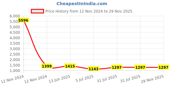 industrybuying.com RS PRO Grey Slotted Flexible Panel Trunking Flexible Slot 0.5 m Polypropylene, 1369941 rs pro Price History Graph from 12 Nov 2024 to 29 Nov 2025