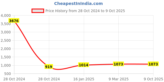 industrybuying.com RS PRO Grey Slotted Panel Trunking Open Slot 1 m PVC, 8793713 rs pro Price History Graph from 28 Oct 2024 to 8 Oct 2025