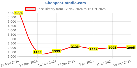 industrybuying.com RS PRO Grey Slotted Panel Trunking Open Slot 1 m PVC, 8793722 rs pro Price History Graph from 12 Nov 2024 to 16 Oct 2025