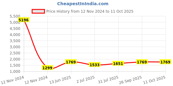 industrybuying.com RS PRO Grey Slotted Panel Trunking Open Slot 1 m PVC, 8793725 rs pro Price History Graph from 12 Nov 2024 to 11 Oct 2025
