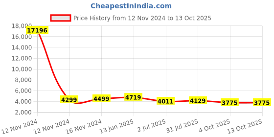 industrybuying.com RS PRO Grey Slotted Panel Trunking Open Slot 1 m PVC, 8793729 rs pro Price History Graph from 12 Nov 2024 to 13 Oct 2025