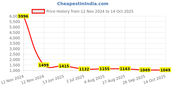 industrybuying.com RS PRO Grey Slotted Panel Trunking Open Slot 1 m PVC, 8793731 rs pro Price History Graph from 12 Nov 2024 to 14 Oct 2025