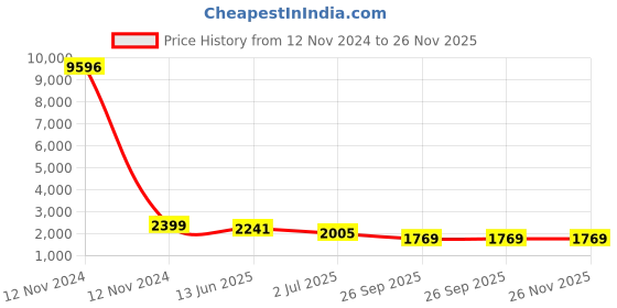 industrybuying.com RS PRO Grey Slotted Panel Trunking Open Slot 1 m PVC, 8793735 rs pro Price History Graph from 12 Nov 2024 to 25 Nov 2025