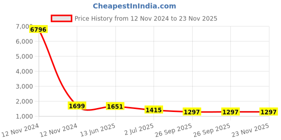 industrybuying.com RS PRO Grey Slotted Panel Trunking Open Slot 1 m PVC, 8793738 rs pro Price History Graph from 12 Nov 2024 to 22 Nov 2025