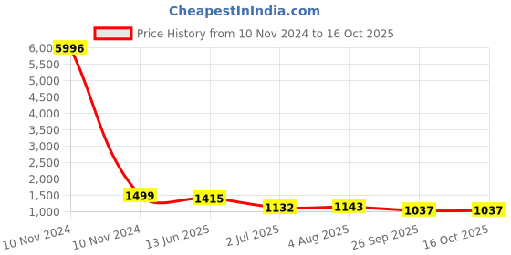 industrybuying.com RS PRO Grey Slotted Panel Trunking Open Slot 1 m PVC, 8793741 rs pro Price History Graph from 10 Nov 2024 to 16 Oct 2025