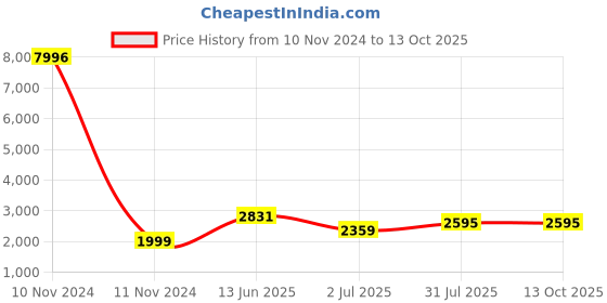 industrybuying.com RS PRO Grey Slotted Panel Trunking Open Slot 1 m PVC, 8793744 rs pro Price History Graph from 10 Nov 2024 to 13 Oct 2025