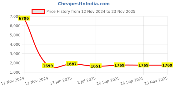 industrybuying.com RS PRO Grey Slotted Panel Trunking Open Slot 1 m PVC, 8793747 rs pro Price History Graph from 12 Nov 2024 to 22 Nov 2025