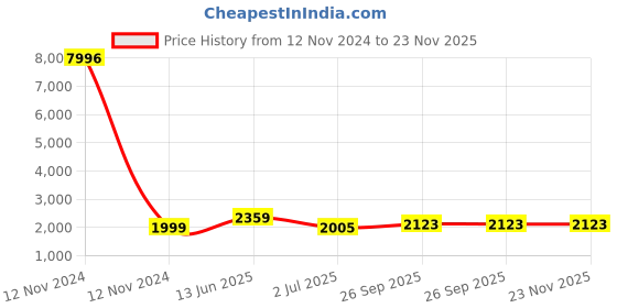 industrybuying.com RS PRO Grey Slotted Panel Trunking Open Slot 1 m PVC, 8793750 rs pro Price History Graph from 12 Nov 2024 to 22 Nov 2025