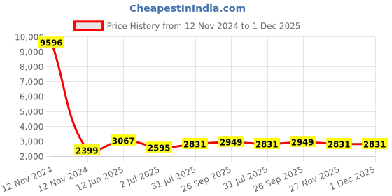 industrybuying.com RS PRO Grey Slotted Panel Trunking Open Slot 1 m PVC, 8793753 rs pro Price History Graph from 12 Nov 2024 to 1 Dec 2025