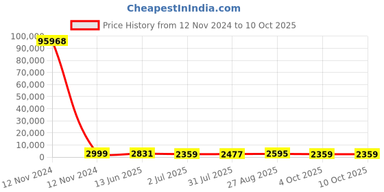 industrybuying.com RS PRO Grey Slotted Panel Trunking Open Slot 2 m Halogen Free PC/ABS, 1369131 rs pro Price History Graph from 12 Nov 2024 to 10 Oct 2025