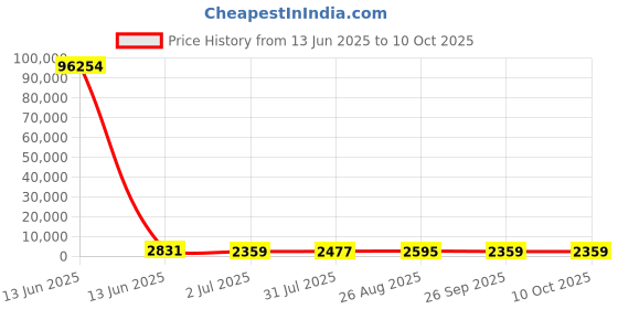 industrybuying.com RS PRO Grey Slotted Panel Trunking Open Slot 2 m Halogen Free PC/ABS, 1369132 rs pro Price History Graph from 13 Jun 2025 to 10 Oct 2025