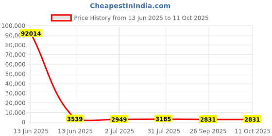 industrybuying.com RS PRO Grey Slotted Panel Trunking Open Slot 2 m Halogen Free PC/ABS, 1369133 rs pro Price History Graph from 13 Jun 2025 to 10 Oct 2025