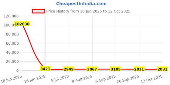 industrybuying.com RS PRO Grey Slotted Panel Trunking Open Slot 2 m Halogen Free PC/ABS, 1369134 rs pro Price History Graph from 16 Jun 2025 to 12 Oct 2025