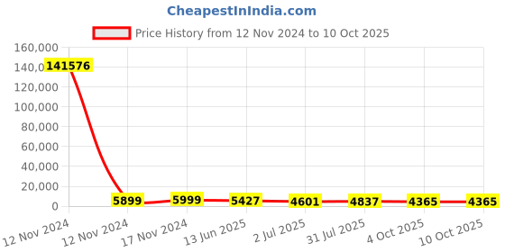 industrybuying.com RS PRO Grey Slotted Panel Trunking Open Slot 2 m Halogen Free PC/ABS, 1369135 rs pro Price History Graph from 12 Nov 2024 to 9 Oct 2025