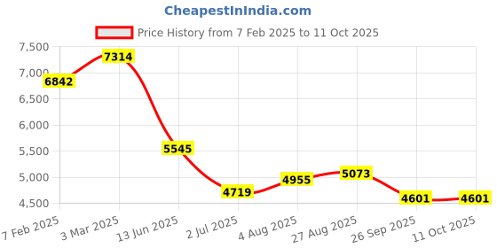 industrybuying.com RS PRO Grey Slotted Panel Trunking Open Slot 2 m Halogen Free PC/ABS, 1369136 rs pro Price History Graph from 7 Feb 2025 to 11 Oct 2025