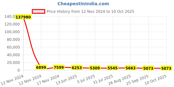 industrybuying.com RS PRO Grey Slotted Panel Trunking Open Slot 2 m Halogen Free PC/ABS, 1369138 rs pro Price History Graph from 12 Nov 2024 to 9 Oct 2025