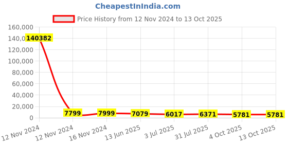 industrybuying.com RS PRO Grey Slotted Panel Trunking Open Slot 2 m Halogen Free PC/ABS, 1369139 rs pro Price History Graph from 12 Nov 2024 to 13 Oct 2025
