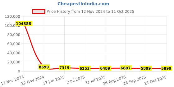industrybuying.com RS PRO Grey Slotted Panel Trunking Open Slot 2 m Halogen Free PC/ABS, 1369140 rs pro Price History Graph from 12 Nov 2024 to 11 Oct 2025